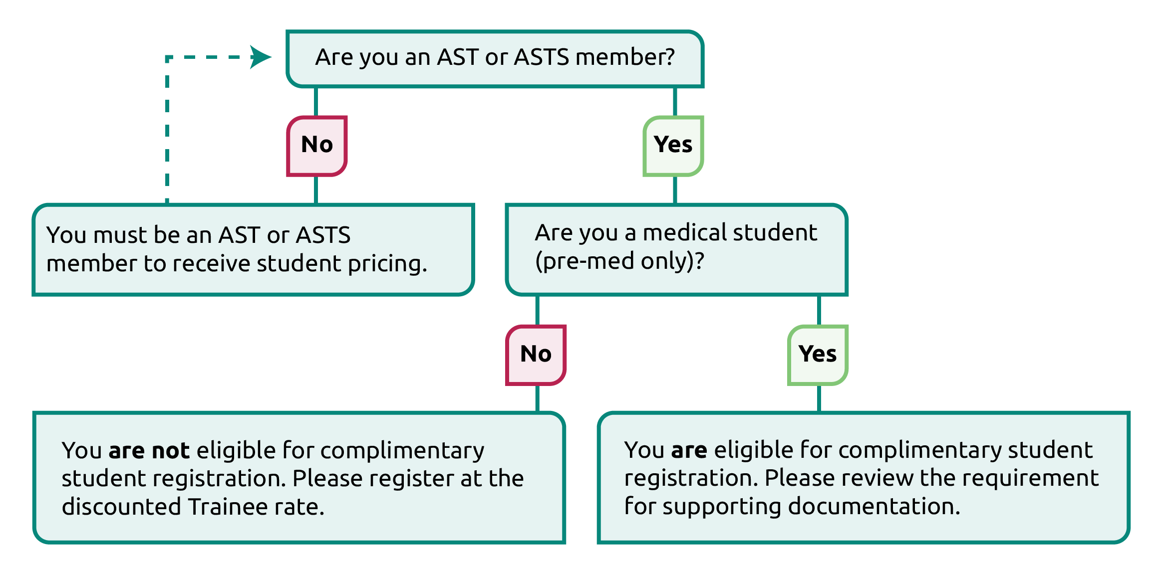 Student Decision Tree